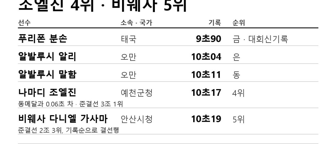 [Breaking] 조엘진 4th·비웨사 5th — 44년 만의 메달이 «0.06초» 앞에서 멈췄다