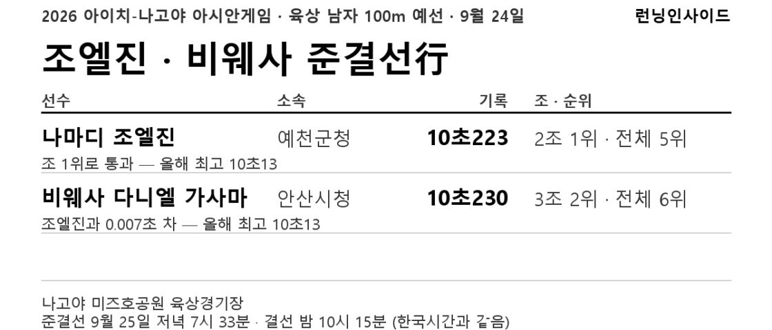 [Eilmeldung] 조엘진·비웨사 남자 100m 준결선行 — 둘 다 10초23, 0.007초 차이로 전체 5·6.
