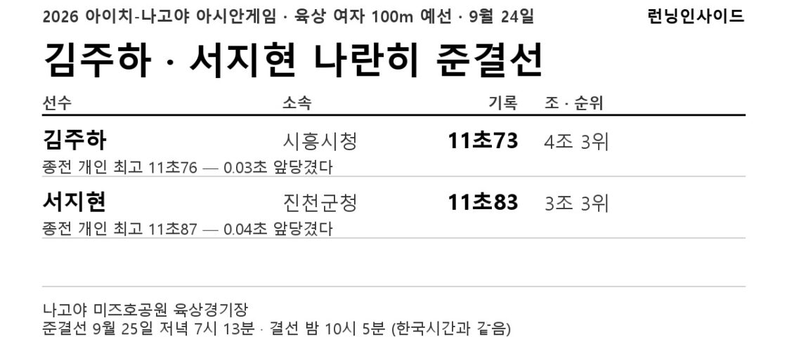 [속보] 김주하·서지현 여자 100m 나란히 준결선 — 둘 다 «자기 기록»을 깼다