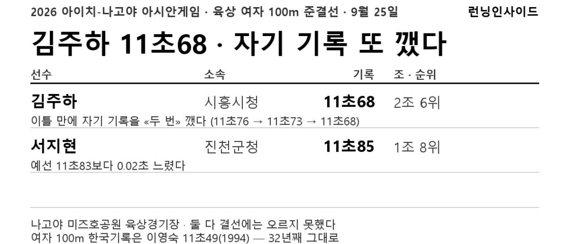 [속보] 김주하, 이틀 만에 자기 기록 «두 번» 깼다 — 11초68로 준결선 6위