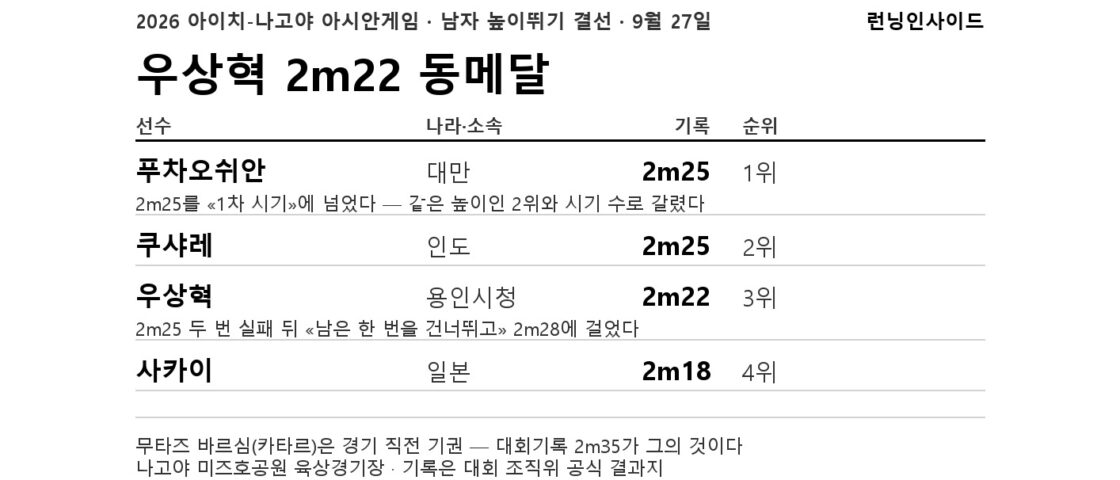[속보] 우상혁 2m22 동메달 — 바르심이 빠진 자리, 금은 2m25에서 갈렸다