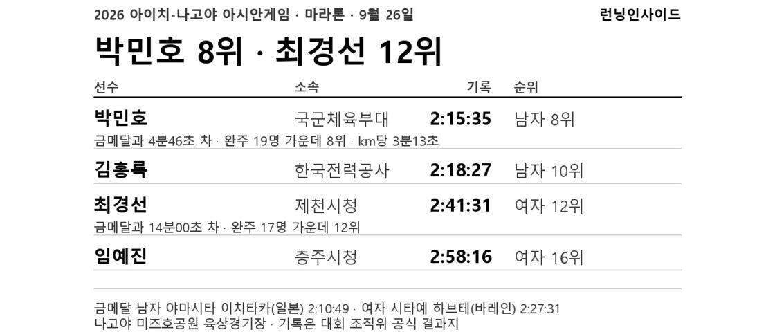 [속보] 마라톤, 지영준 이후 «16년» — 박민호 8위 2시간15분35초 · 최경선 12위