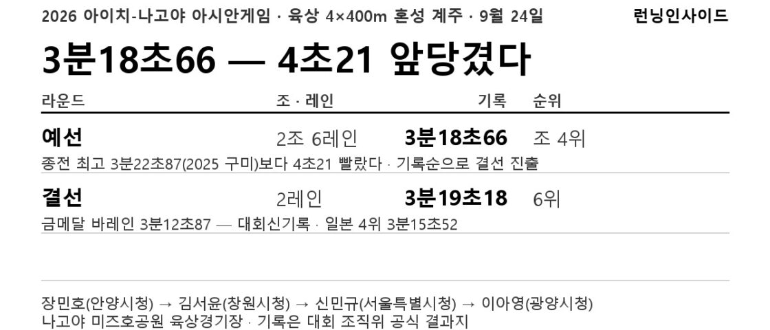 혼성 계주, 한 번에 «4초21» 앞당겼다 — 3분18초66 쓰고 결선 6위
