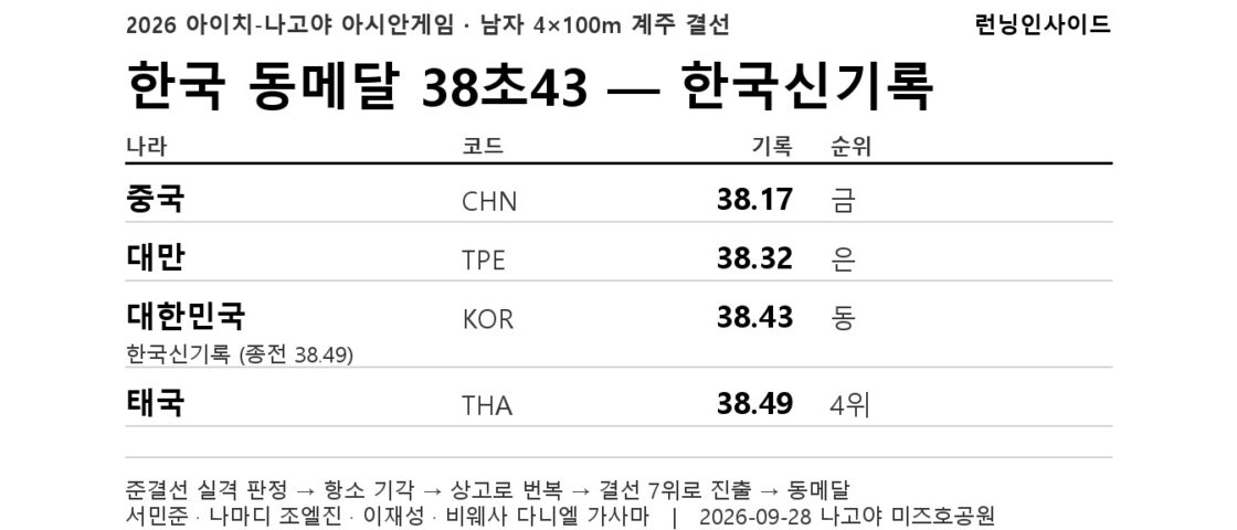 [Breaking] 남자 400m 계주 동메달 — 38초43 한국신기록, 준결선 «실격»을 상고로 뒤집고