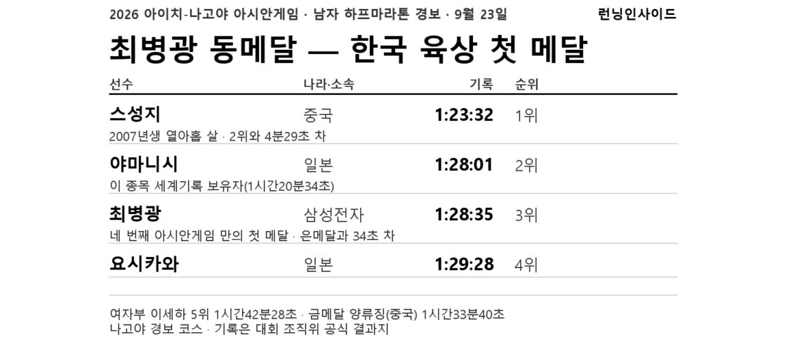 [속보] 최병광, 네 번째 도전 만에 첫 메달 — 하프마라톤 경보 동메달