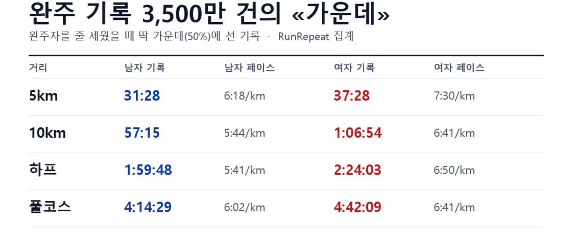 하프 1:59:48가 «가운데» — 완주 기록 3,500만 건으로 본 거리별 남녀 기록