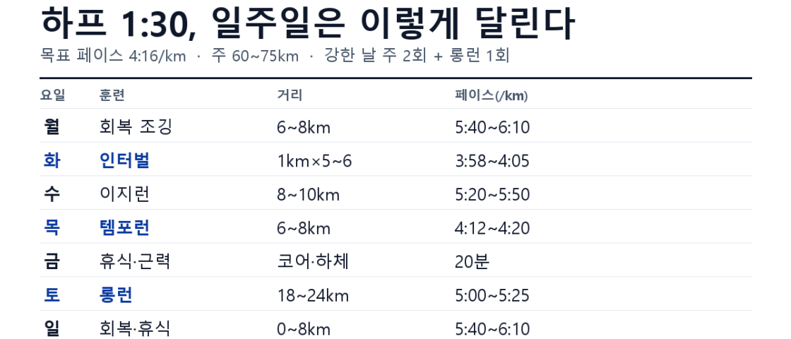 하프 1시간 30분, 일주일은 이렇게 달린다 — 런닝인사이드 주간 훈련표